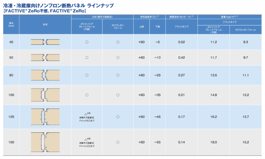 断熱パネル ラインナップ 断熱パネル ラインナップ